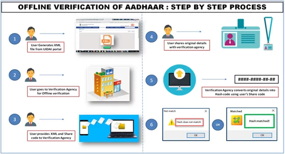 Aadhaar-linked services ,  updating Aadhaar card