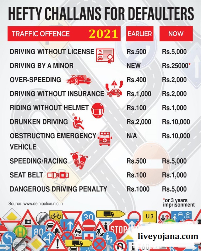 new traffic rules 2021, new motor vehicle act, up parivahan