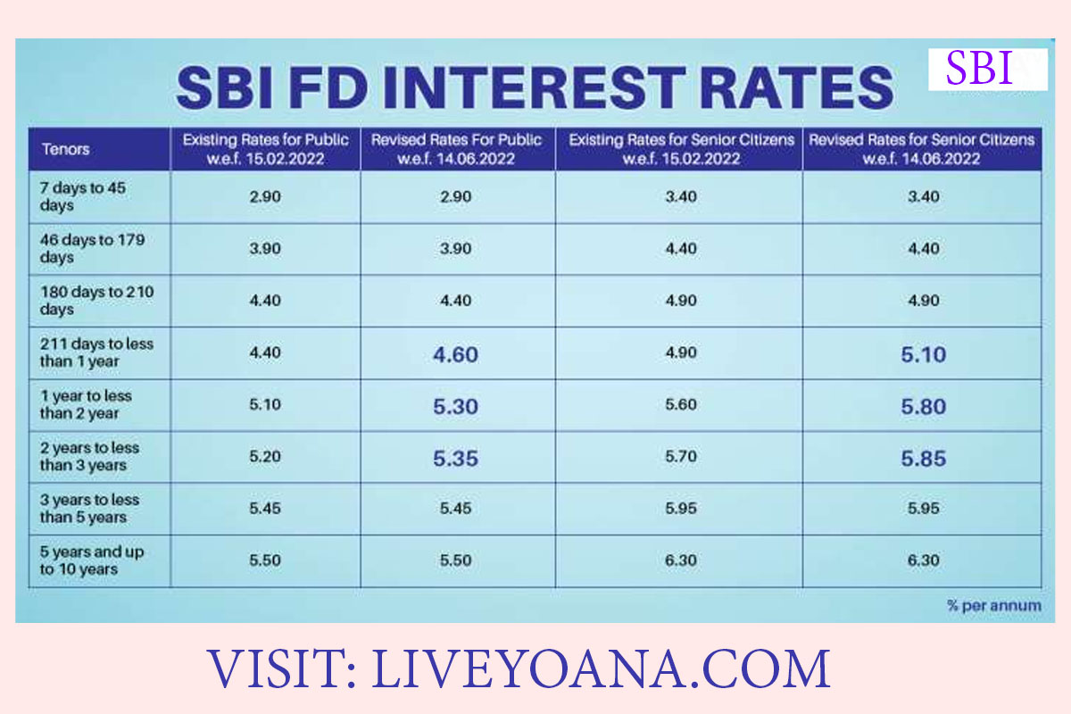 SBI Fixed deposit Interest Rate 
