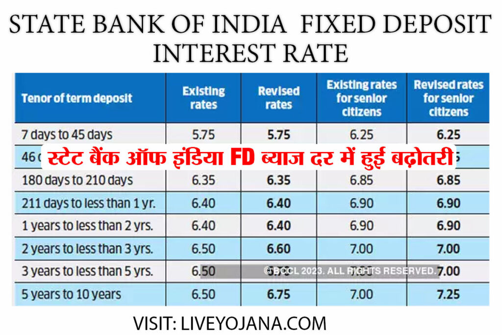 State Bank of India SBI Fixed deposit InterestRate स्टेट बैंक ऑफ