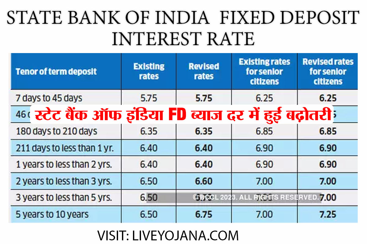 State Bank Of India SBI Fixed Deposit Interest-Rate :स्टेट बैंक ऑफ ...